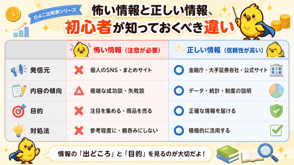 発信元
個人のSNS・まとめサイト
金融庁・大手証券会社・公式サイト
内容の傾向
極端な成功談・失敗談
データ・統計・制度の説明
目的
注目を集める・商品を売る
正確な情報を届ける
対処法
参考程度に・鵜呑みにしない
積極的に活用する