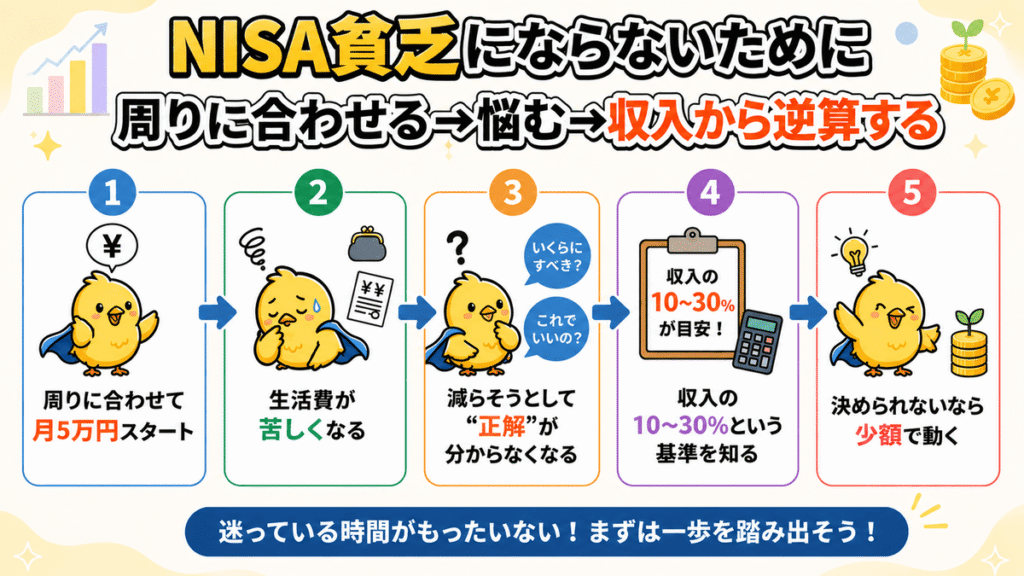 新NISAの積立金額を決めるまでの流れの図解

NISA貧乏が増えている