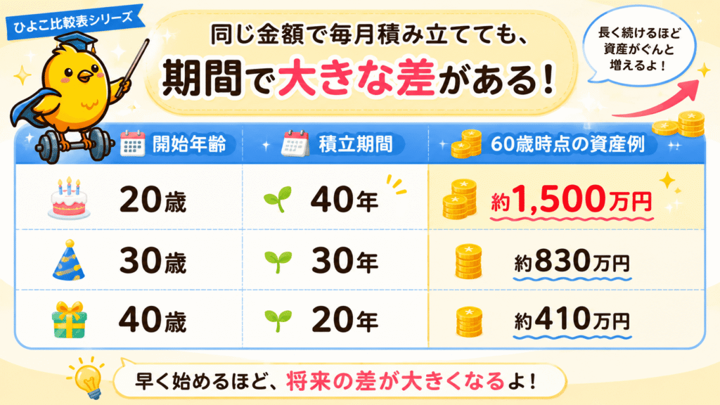 20歳
40年
約1,500万円
30歳
30年
約830万円
40歳
20年
約410万円