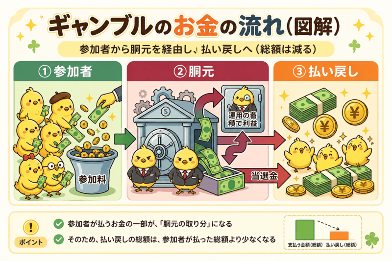 ギャンブルの図解 、お金の流れ、解説
