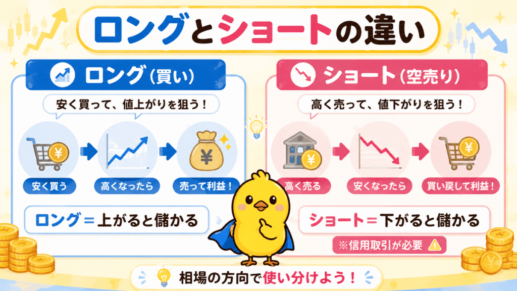 ロングとショートの違い
ロング＝上がると儲かる　ショート＝下がると儲かる（※信用取引が必要）