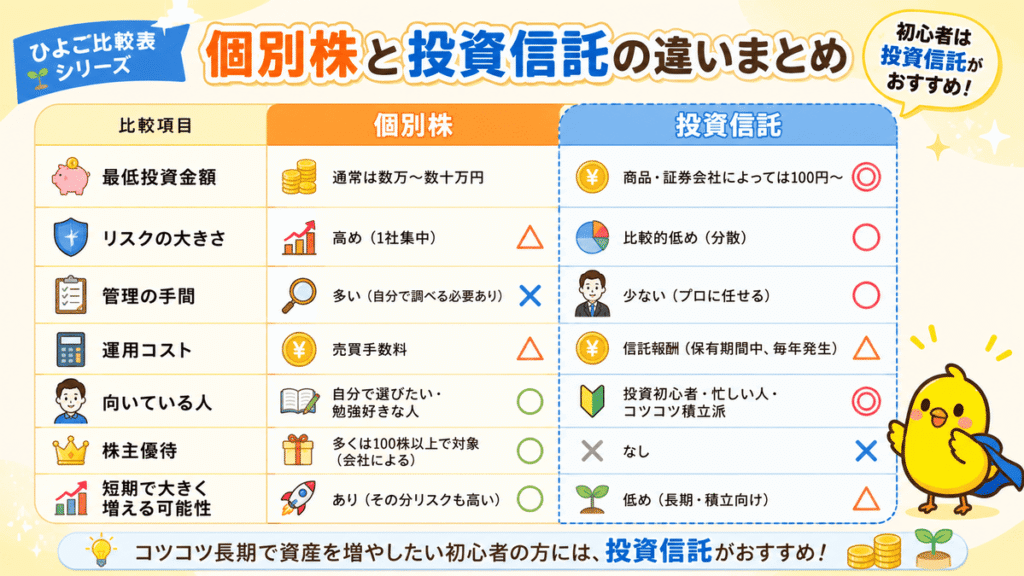 最低投資金額
通常は数万〜数十万円
商品・証券会社によっては100円〜
リスクの大きさ
高め（1社集中）
比較的低め（分散）
管理の手間
多い（自分で調べる必要あり）
少ない（プロに任せる）
運用コスト
売買手数料
信託報酬（保有期間中、毎年発生）
向いている人
自分で選びたい・勉強好きな人
投資初心者・忙しい人・コツコツ積立派
株主優待
多くは100株以上で対象（会社による）
なし
短期で大きく増える可能性
あり（その分リスクも高い）
低め（長期・積立向け）