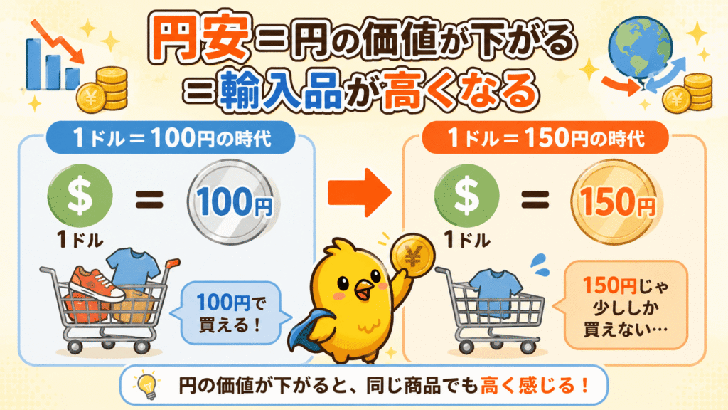 ●図解： ①【今回作成する図解テーマ】「円安の仕組みをわかりやすく図解」 ②【図解イメージ】「左に1ドル=100円の時代、右に1ドル=150円の時代を並べる。同じ1ドルの商品が、円安だと日本円でより高くなることを矢印で示す」 ③【画像内テキスト】「円安＝円の価値が下がる＝輸入品が高くなる」