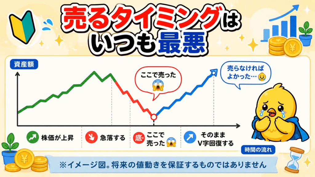 売るタイミングがいつも悪い
頑張ってしばらく保有することも大事