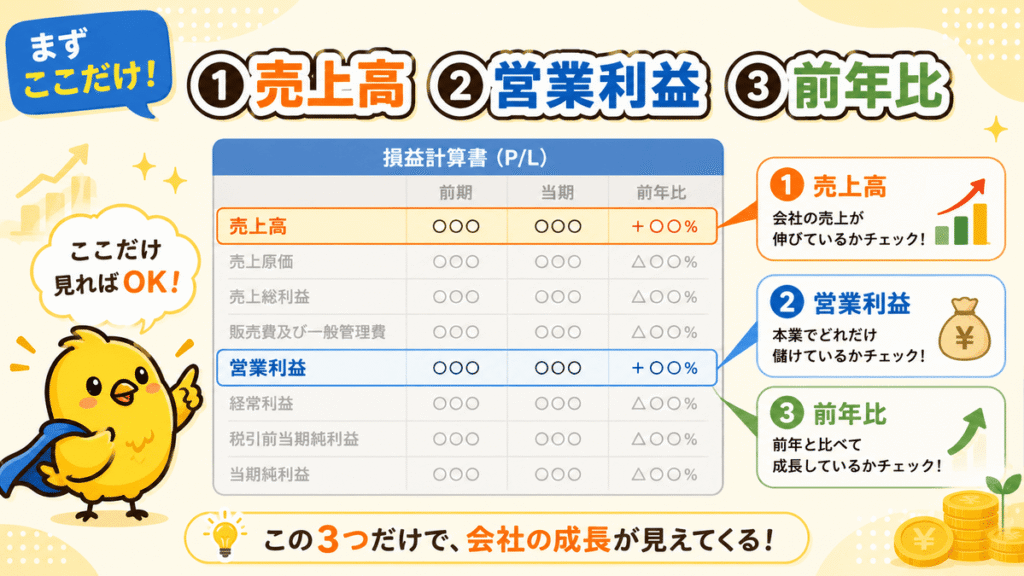 「初心者が決算書で最初に見るべき3つの数字」
まずここだけ！① 売上高　② 営業利益　③ 前年比