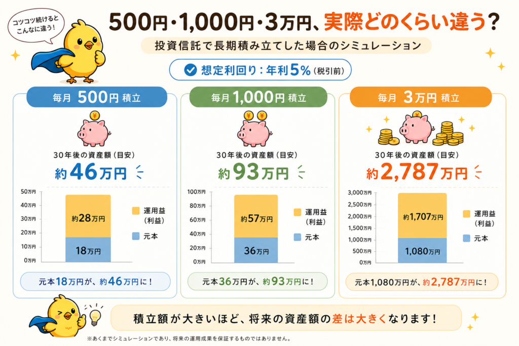 500円・1000円・3万円の投資信託積立の比較