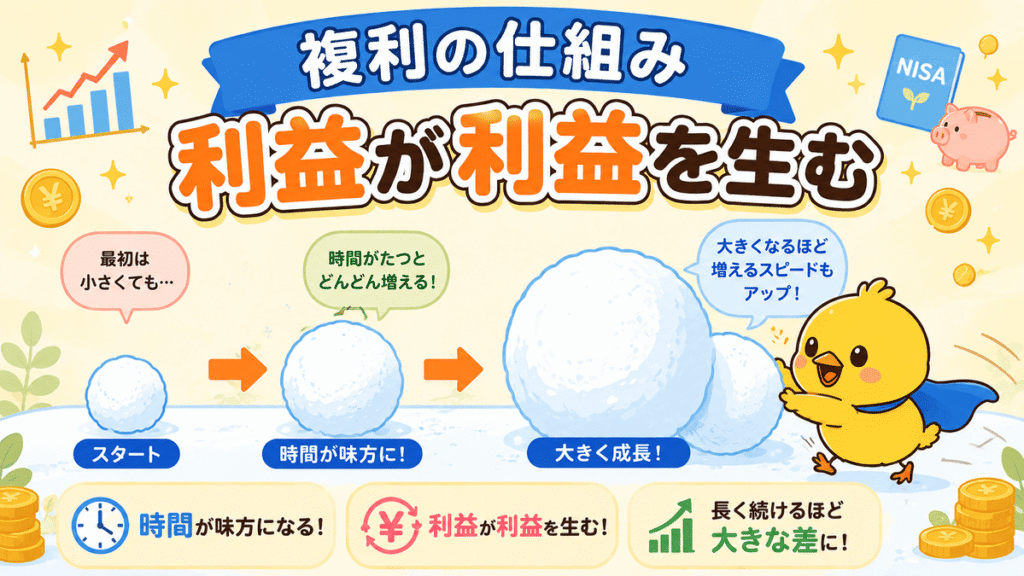 複利をかんたんに説明