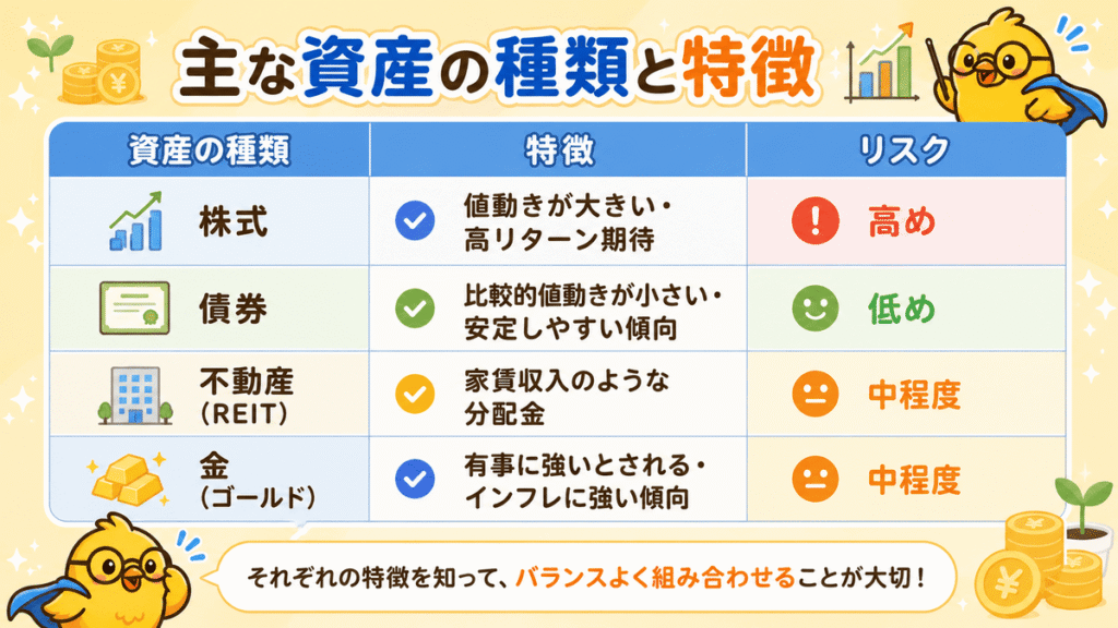 株式
値動きが大きい・高リターン期待
債券
比較的値動きが小さい・安定しやすい傾向
不動産（REIT）
家賃収入のような分配金
金（ゴールド）
有事に強いとされる・インフレに強い傾向