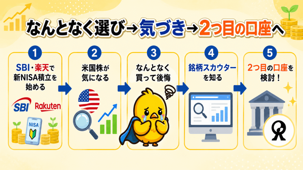 新NISAはSBI・楽天、米国株の分析はマネックス証券を使う流れの図解