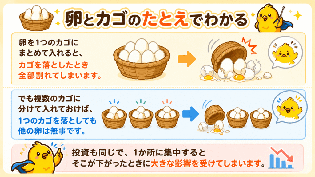 💡 卵とカゴのたとえ

卵を1つのカゴにまとめて入れると、 カゴを落としたとき全部割れてしまいます。

でも複数のカゴに分けて入れておけば、 1つのカゴを落としても他の卵は無事です。

投資も同じで、1か所に集中すると そこが下がったときに大きな影響を受けてしまいます。