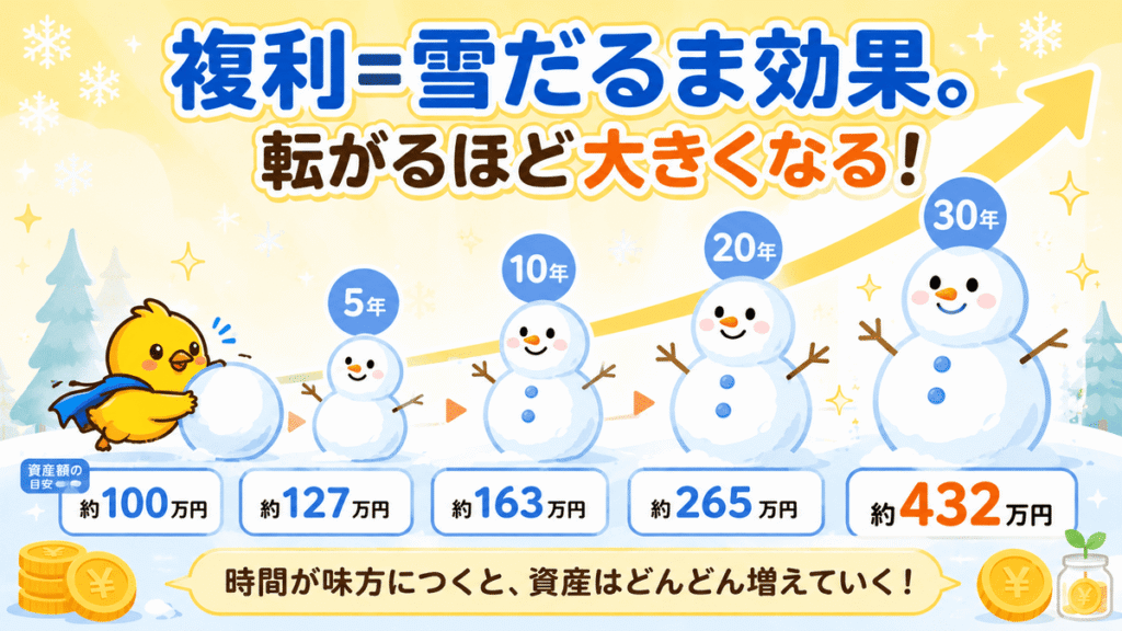 複利の雪だるま効果をわかりやすく解説