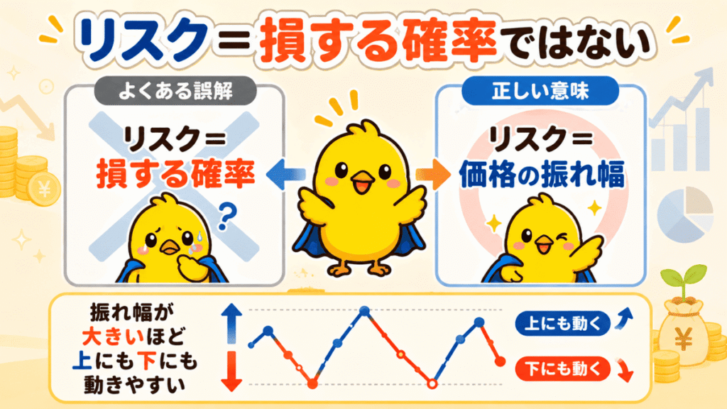 「リスク=損する確率ではない」「リスク=価格の振れ幅のこと」「振れ幅が大きいほど上にも下にも動きやすい」