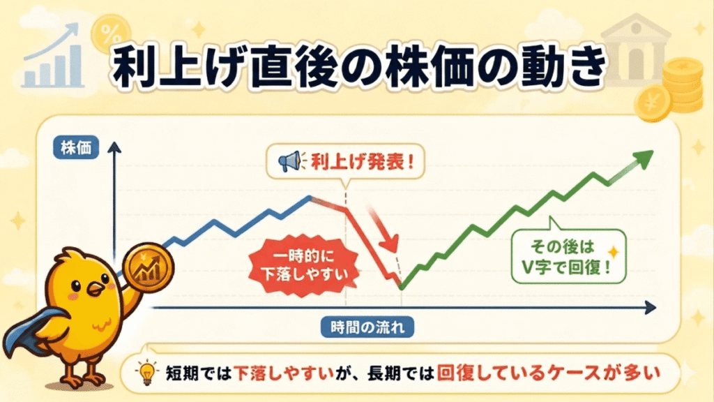 利上げと株価の関係
短期では下落しやすいが、長期では回復しているケースが多い