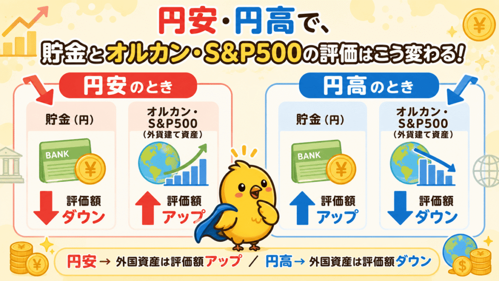 円安と円高それぞれの局面で、貯金とオルカン・S&P500の評価額がどう変化するかを示す比較フローチャート