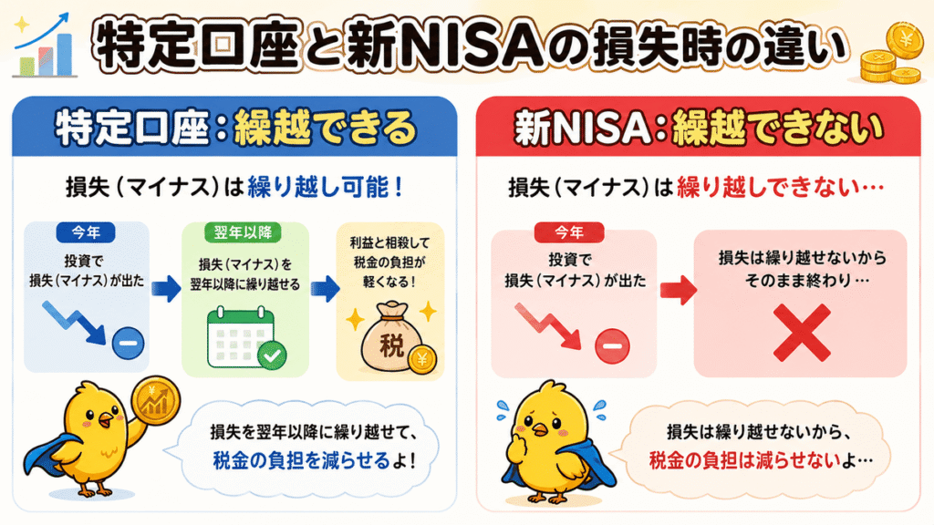 「特定口座:繰越できる」「新NISA:繰越できない」
特定口座と新NISAの損失時の違い