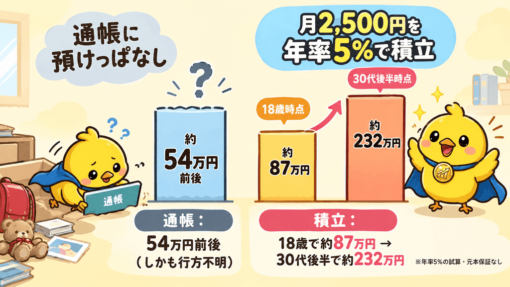 お年玉54万円を通帳に預けた場合と、こどもNISAで月2,500円を年率5%で積み立てた場合の試算比較グラフ